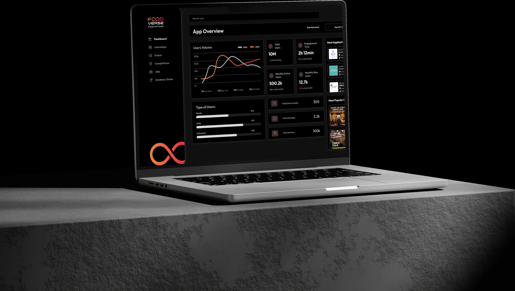 Foodverse admin — app analytics